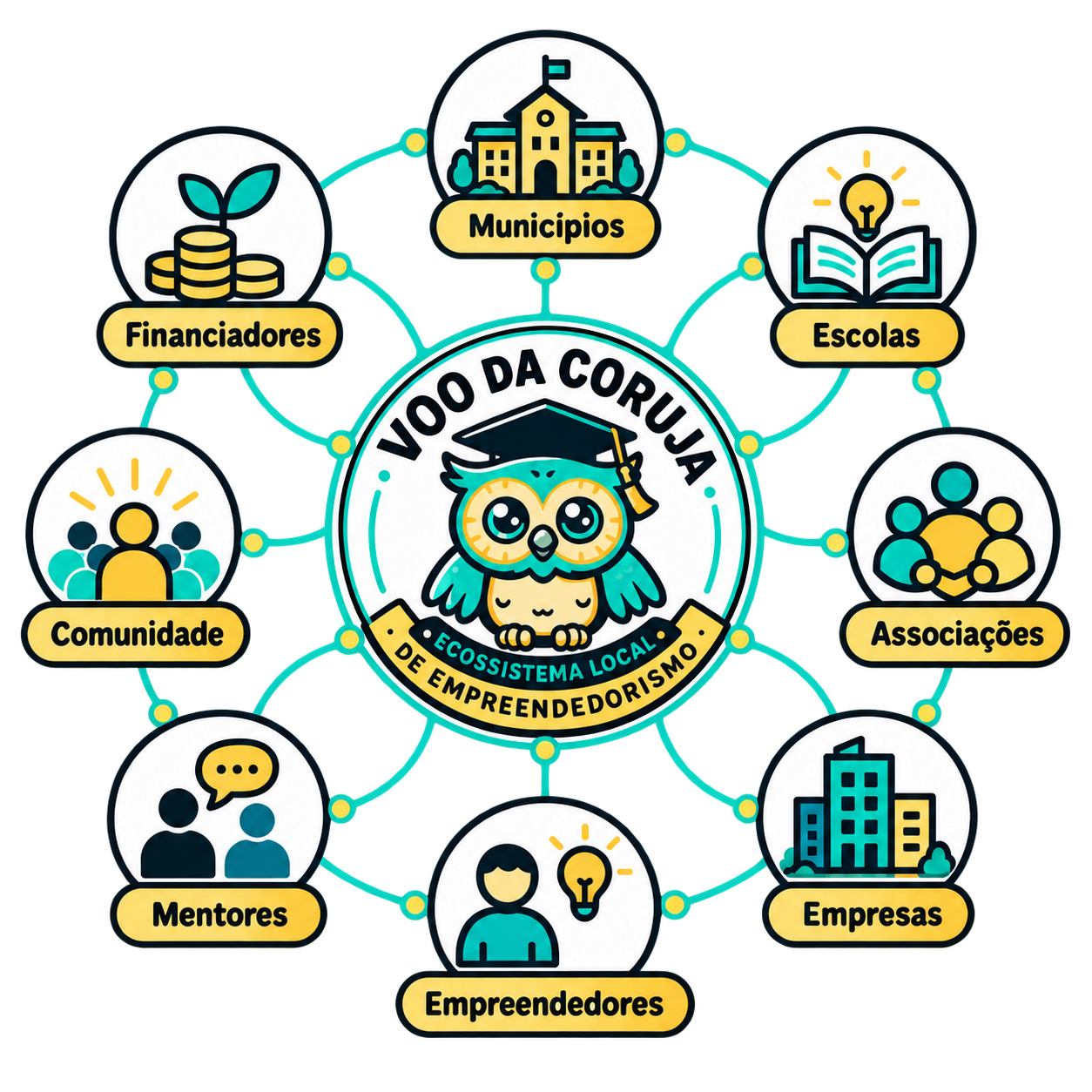 Voo da Coruja no centro de uma rede de municípios, escolas, associações, empresas, empreendedores, mentores, comunidade e financiadores
